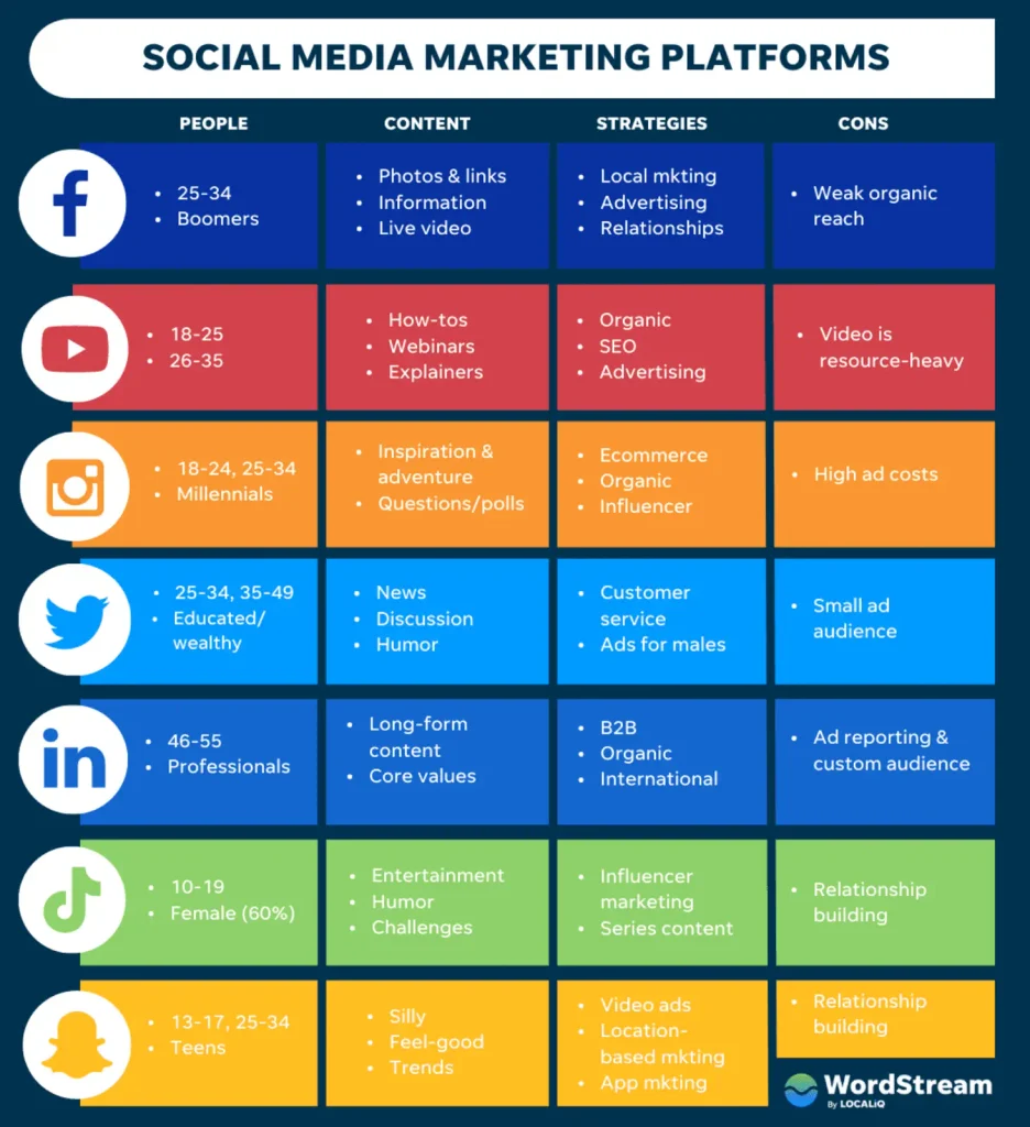 Which Social Media Platforms Should Startu Use?