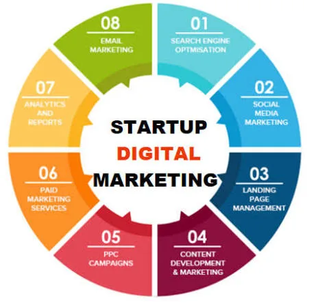 Best Social Media Marketing for Startups