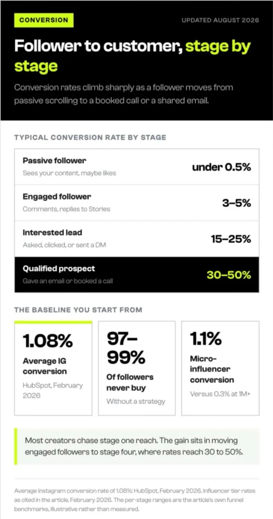 How to Turn Your Instagram Audience Into Customers